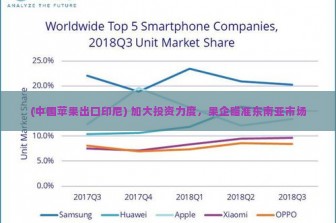 (中国苹果出口印尼) 加大投资力度，果企瞄准东南亚市场